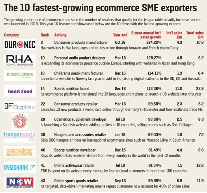 SmartFoodEdhec's tweet photo. @SmartF00d ranked 14th fastest-growing ecommerce SME exporter! https://t.co/46PWbGdUVm