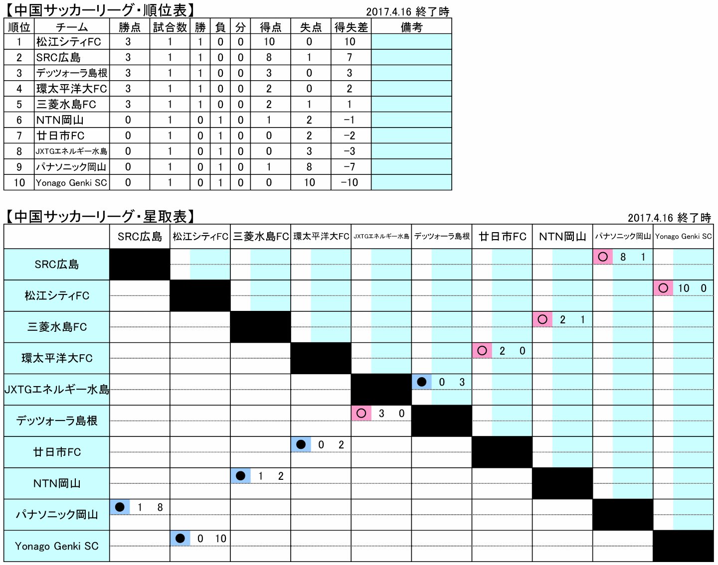 Csl盛り上げ隊 中国サッカーリーグ順位表 今年も皆様からのレポートを元に作成させていただきますm M コミュサカ T Co Jd1obyxlgq Twitter Csl盛り上げ隊 中国サッカーリーグ順位表 今年も皆様からのレポートを元に作成させていただきますm M コミュサカ T Co Jd1obyxlgq Twitter