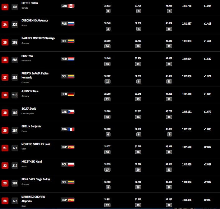pedalmagazine's tweet photo. Men's Kilo Qualifications - Canada's Stefan Ritter 13th and a sea level PB #2017TWC @UCI_Track @CanTrackCycling https://t.co/OMqveZtTpE