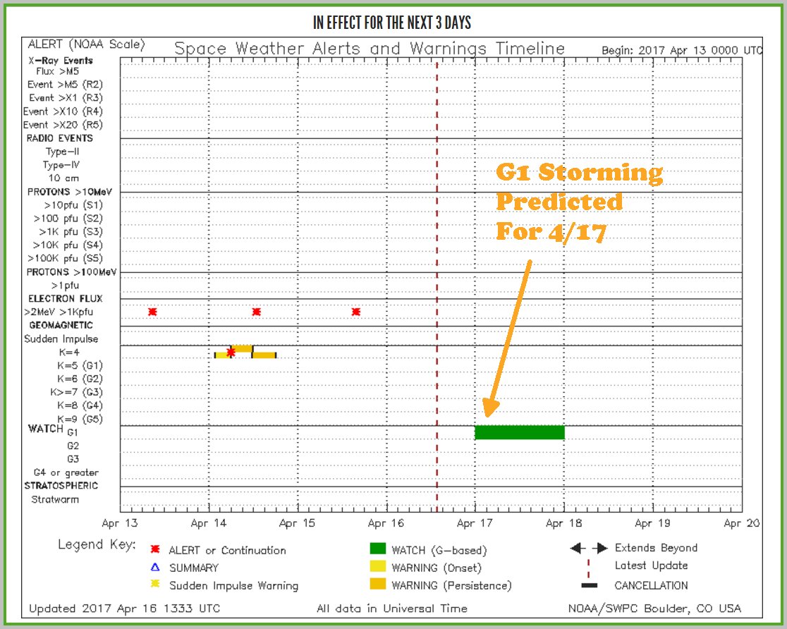 NorthLightAlert's tweet photo. G1 #geomag storm watch issued for 4/17 due to coronal hole! As of now, one period of G1 #aurora predicted mid-day UTC, surrounded by KP=4 https://t.co/mpsY17wpgV
