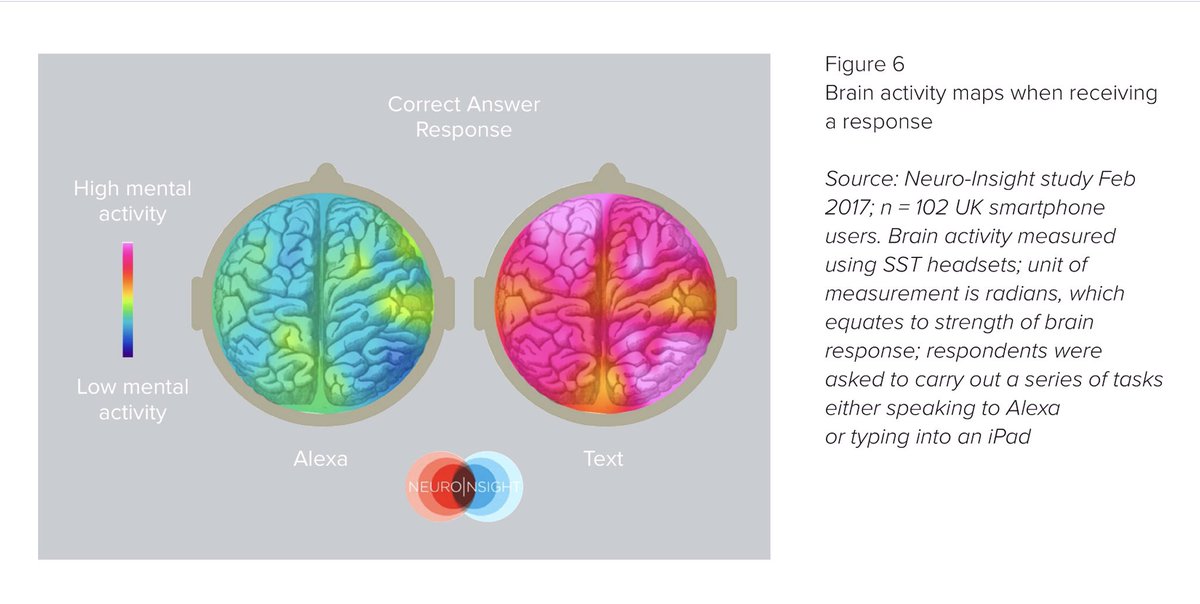 Brian Roemmele Brain Scans Prove Voicefirst Lowers Cognitive Load Confirms 12 Empirical Studies I Have Performed History Favors Systems With Lower Load T Co Sn11smhmzr