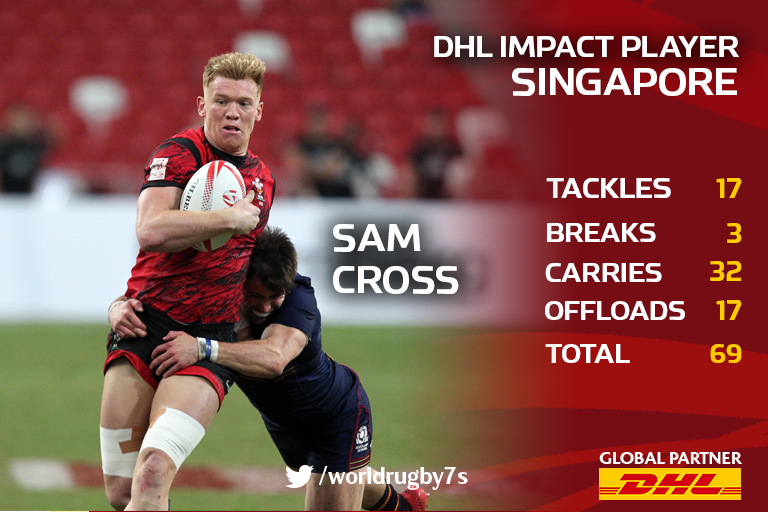 SVNSSeries's tweet image. Congratulations to @SCrossy on some huge stats here in Singapore. Monumental effort from the @WelshRugbyUnion star. #DHLImpactPlayer 👌💪