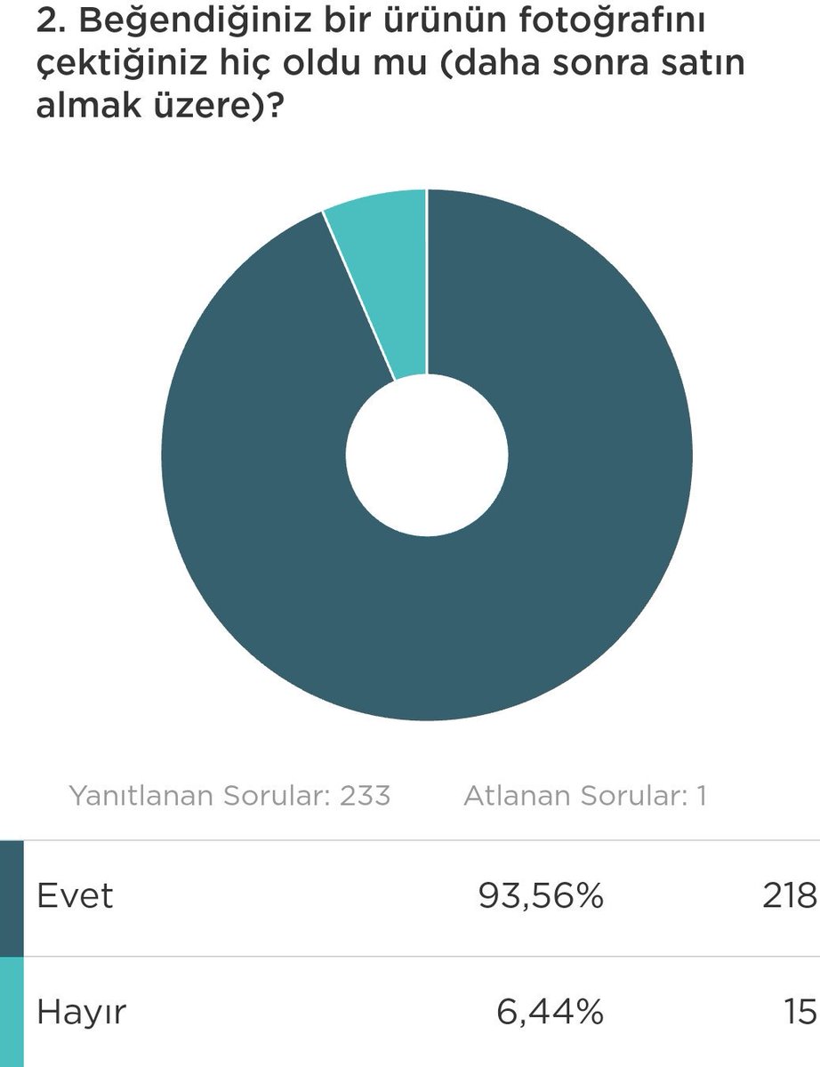 SnapBuyApp's tweet photo. #letscrowdup Crowdup17 için yaptığımız mini ankete 234 kişi katıldı. Herkese teşekkürler. Işte sonuçlar epey çarpıcı 😉👍 https://t.co/ShhNKmOiSn