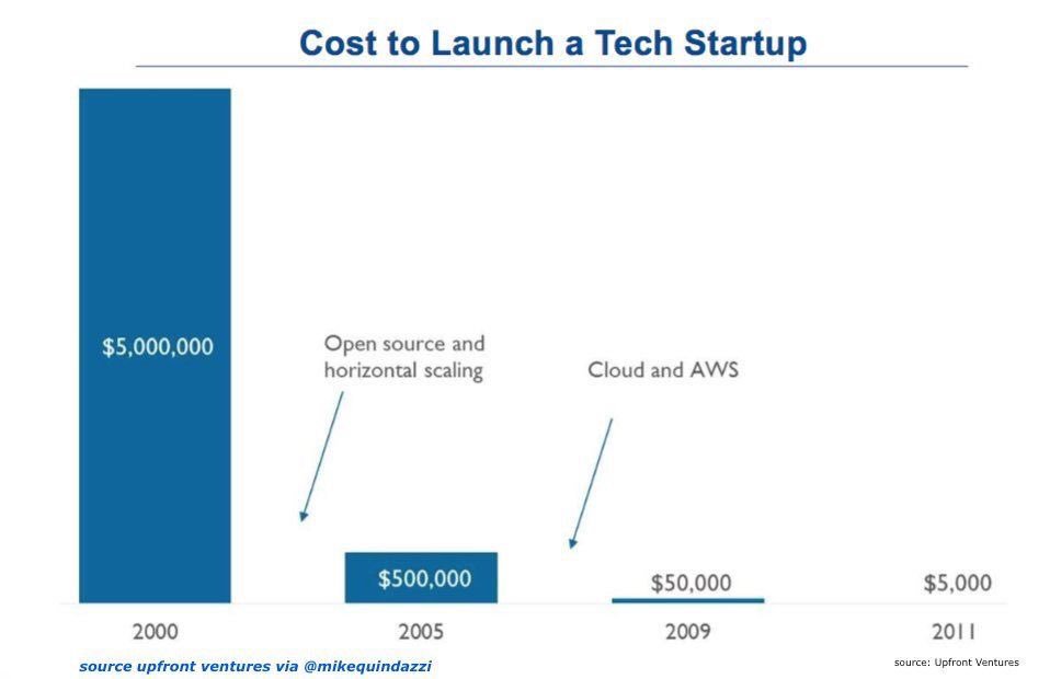 EvanKirstel's tweet image. The cost to launch a #tech #startup has decreased 1000x since #dotcom days; 1-#OpenSource, 2-#CloudComputing, 3-#APIeconomy @MikeQuindazzi