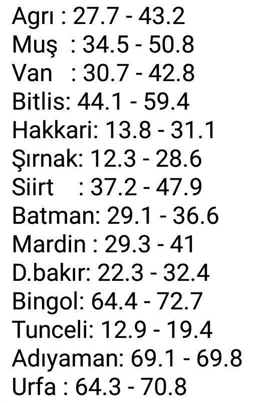 Rakamlar doğruysa AKP, MHP'yle işbirliği, OHAL uygulamaları ve çatışmalı döneme rağmen Kürdistan'da oylarını ciddi şekilde arttırmıştır.