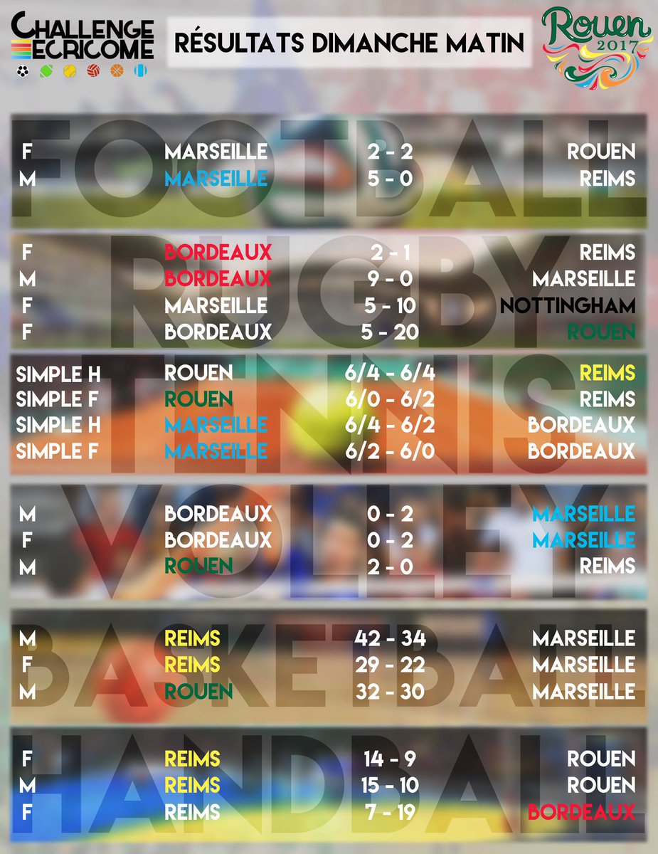 NEOMAbs's tweet photo. Football, Rugby, Tennis, Volley, Basketball, Handball, voici les résultats de ce dimanche, 2ème journée du #ChallengeEcricome #Rouen2017 ! https://t.co/QTqQw3jgz2