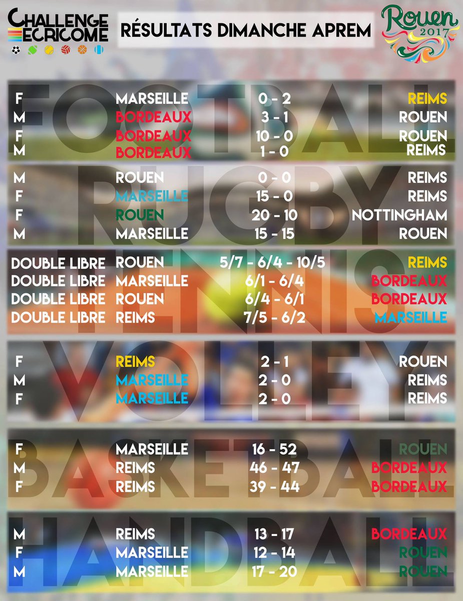 NEOMAbs's tweet photo. Football, Rugby, Tennis, Volley, Basketball, Handball, voici les résultats de ce dimanche, 2ème journée du #ChallengeEcricome #Rouen2017 ! https://t.co/QTqQw3jgz2