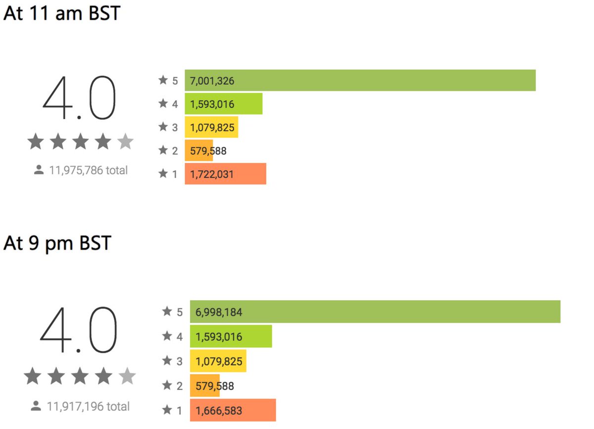 praveenscience's tweet image. Hey @GooglePlay, what's happening with the ratings of @Snapchat? It's showing drastic removal of reviews? #boycottsnapchat #snapchatceo #wtf