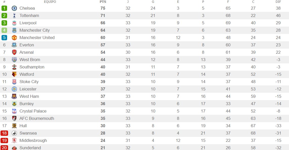 Invictos en Twitter: "La clasificación de la Premier League 2016/17. Chelsea sigue como LÍDER, pero Tottenham cada está más cerca. Liverpool es TERCERO. https://t.co/SHKncVu0KA" / Twitter