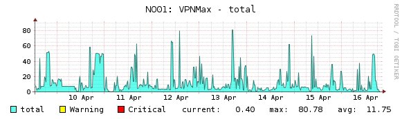 blackVPN's tweet photo. Norway: last week a single user reached 80 Mbps with OpenVPN #vpnspeedtest https://t.co/ilavHjljoj
