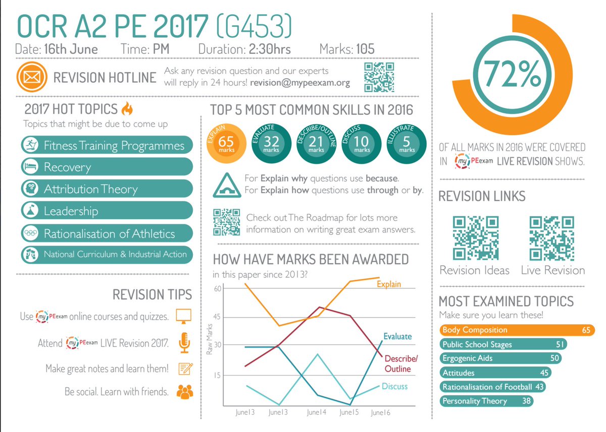 Exam infographics for GCSE, AS and A2

FREE to every learner

mypeexam.org/mypeexam-infog…

#pegeeks <a href="/PE4Learning/">PE4Learning.com</a> <a href="/ImSporticus/">Sporticus</a>