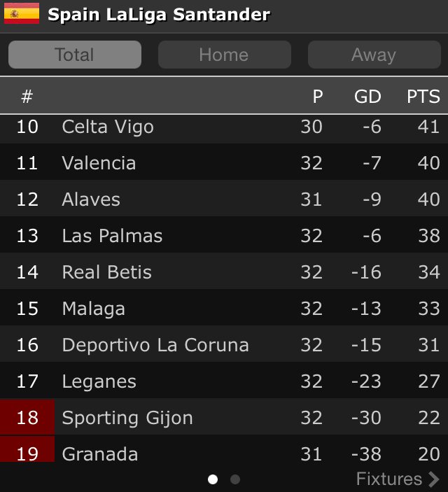 Pepelias17's tweet photo. Con el triunfo el #Betis sube dos puestos (14º), a 7 puntos del 10º (Celta, dos partidos menos) y 12 del descenso https://t.co/VAMIHud8fb