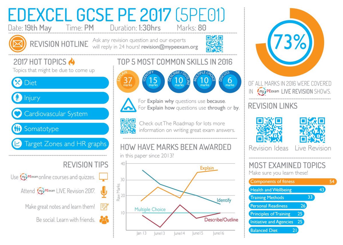 Y11 GCSE PE students use this to focus your revision in the next month #hardworkpaysoff <a href="/My_PE_EXAM/">My PE Exam</a> <a href="/thePEcircle/">PE Circle</a>