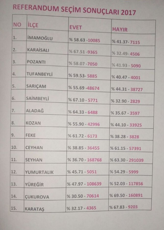#Adana İlçelerinde #Referandum sonuçları
