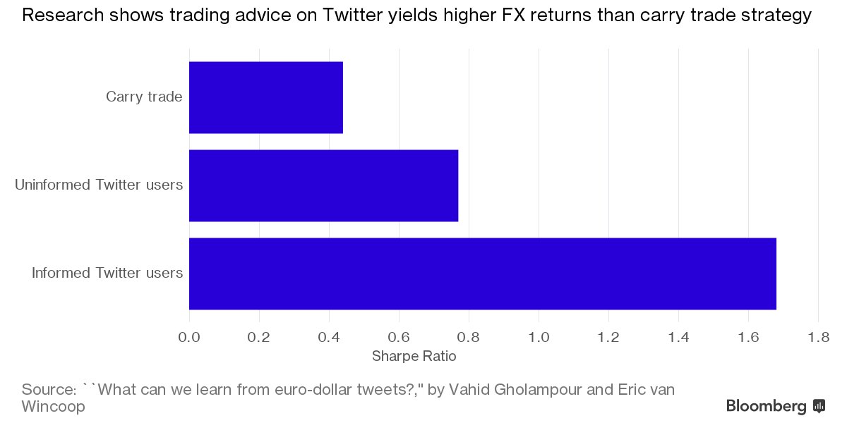 business's tweet image. How monitoring the right Twitter accounts can help you beat the currency markets bloom.bg/2nS9O3T