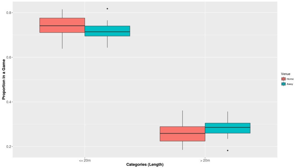 joshandali's tweet photo. Data Sandbox #4: Pass Length: Home and Away https://t.co/ZdJ95cBvnx https://t.co/YZ1cqc7Oj2