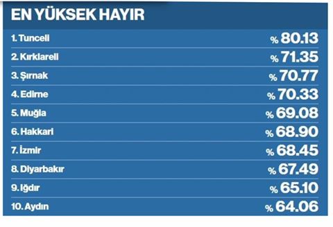 Asterunya's tweet photo. Bu illerde yaşayanlara insanlık Adına saygı duyuyorum...! #HayırDahaBitmedi #YSKSucİsliyor https://t.co/Qmqt4kjIri