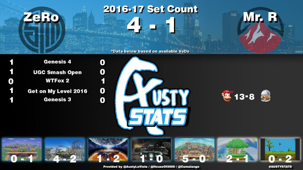 AustyLaVista's tweet photo. Who wants the run back in Winners Finals more? 👀 https://t.co/wlhc7UzQRT #CEODreamland #AustyStats https://t.co/2C0VeyLjit