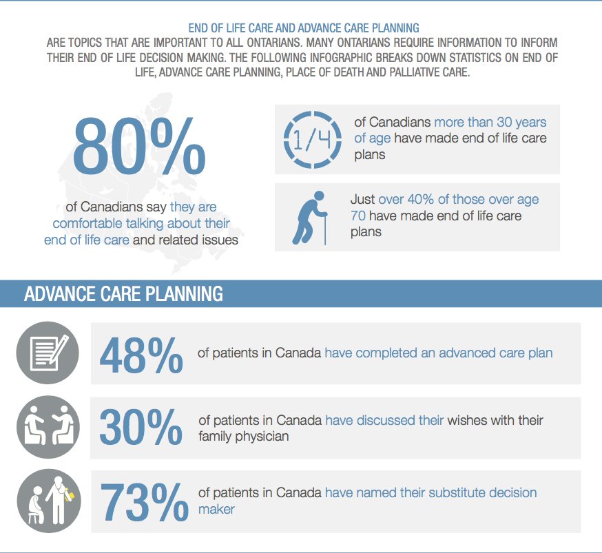 OntariosDoctors's tweet photo. Did you know that 48% of patients in Canada have completed an advance care plan? #ACPDay2017 https://t.co/hGbQJzBBQ9