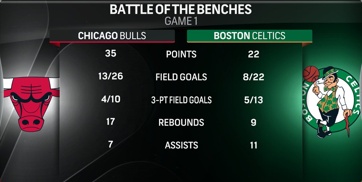 NBCSCeltics's tweet photo. Bulls bench outperformed the Celtics bench in Game 1 #CelticsTalk #CSNstats https://t.co/K4vVlqg5A3