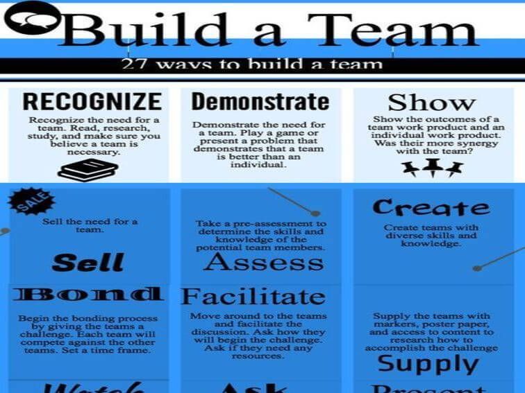 TeachThought's tweet photo. 27 ways to build teams that teach students how to truly work together instead of as individuals near each other. - https://t.co/aBQrabag99 https://t.co/ReVT0yb1Zi