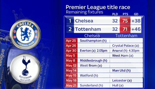 Can <a href="/SpursOfficial/">Tottenham Hotspur</a> catch <a href="/ChelseaFC/">Chelsea FC</a>? More here: skysports.tv/j3maPo #SSNHQ