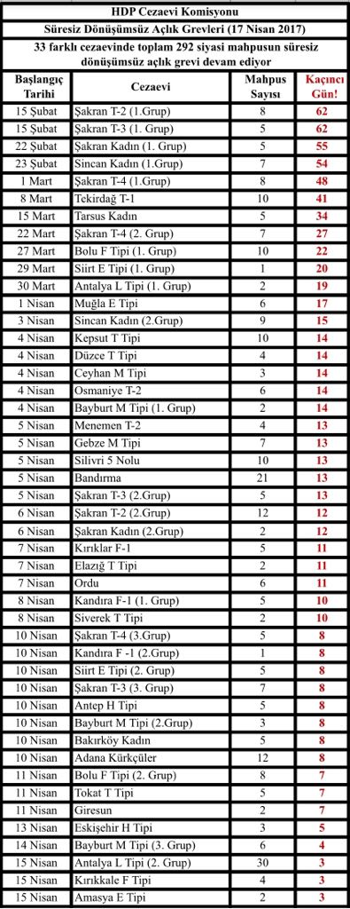 .<a href="/Sibelyigitalp/">Sibel Yiğitalp</a> <a href="/ziyapir/">Ziya Pir</a> <a href="/avburcucelik/">Burcu Çelik Özkan</a> <a href="/ayseacar_b/">Ayşe Acar Başaran</a> @erdalatasdhf <a href="/berdan_ozturk/">Berdan Öztürk</a> <a href="/bediaozgokce/">Av.Bedia Özgökçe Ertan</a> <a href="/baydemirosman/">Osman Baydemir</a> <a href="/FilizKer/">Filiz Kerestecioğlu</a> <a href="/mizginirgathdp/">Mizgin Irgat</a> HDP Cezaevi Komisyonu'nun günlük derlediği detaylı #AçlıkGrevi bilgi notu: 
(17 Nisan 2017)
goo.gl/niGzqP