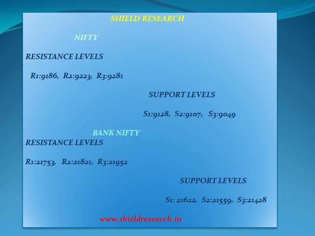 Shield_Research's tweet image. #Market Live: Nifty hovers #around 9150; #Indiabulls Real, Hindalco most active !!!!
shieldresearch.in