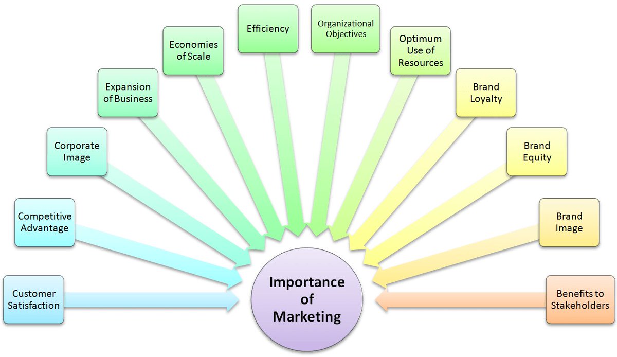 Forms of marketing. Графики маркетинг. The importance of marketing. Importance of Business Strategy. The importance of marketing is.