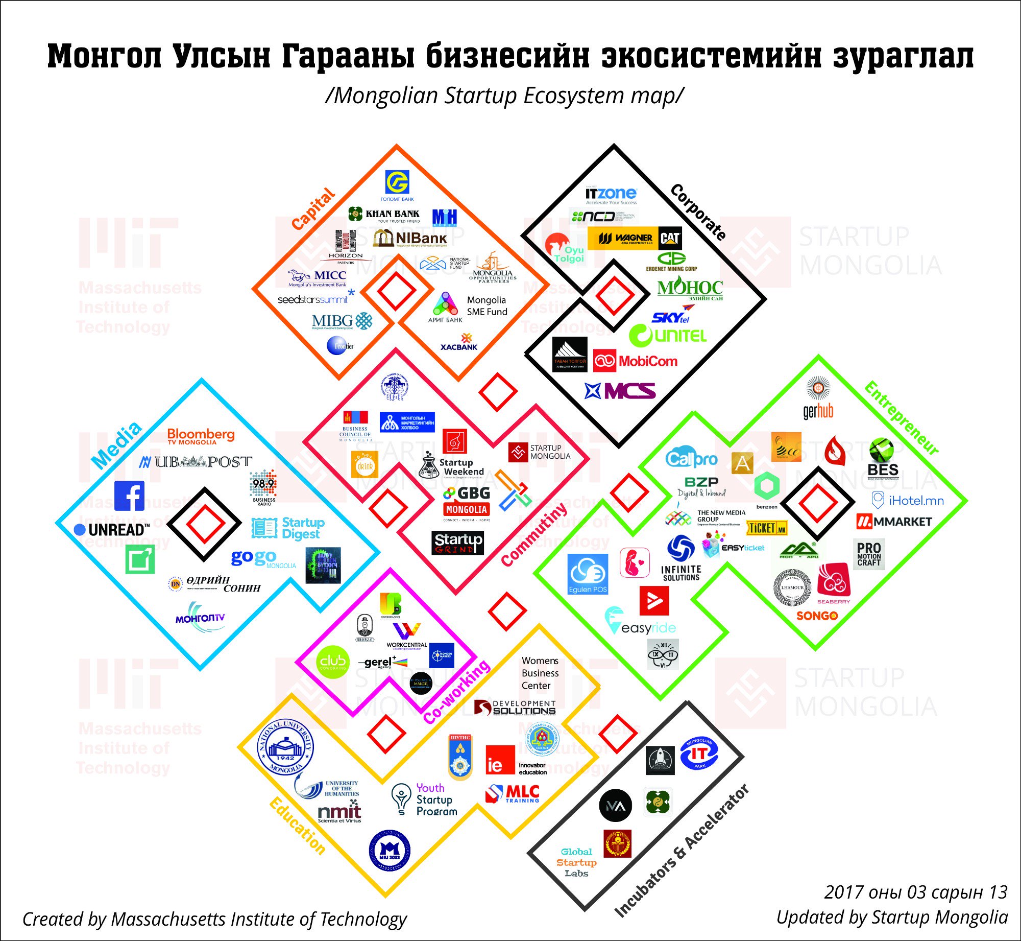START on Twitter: "Монгол ГАРААНЫ БИЗНЕСИЙН экосистемийн хөгжлийг ...