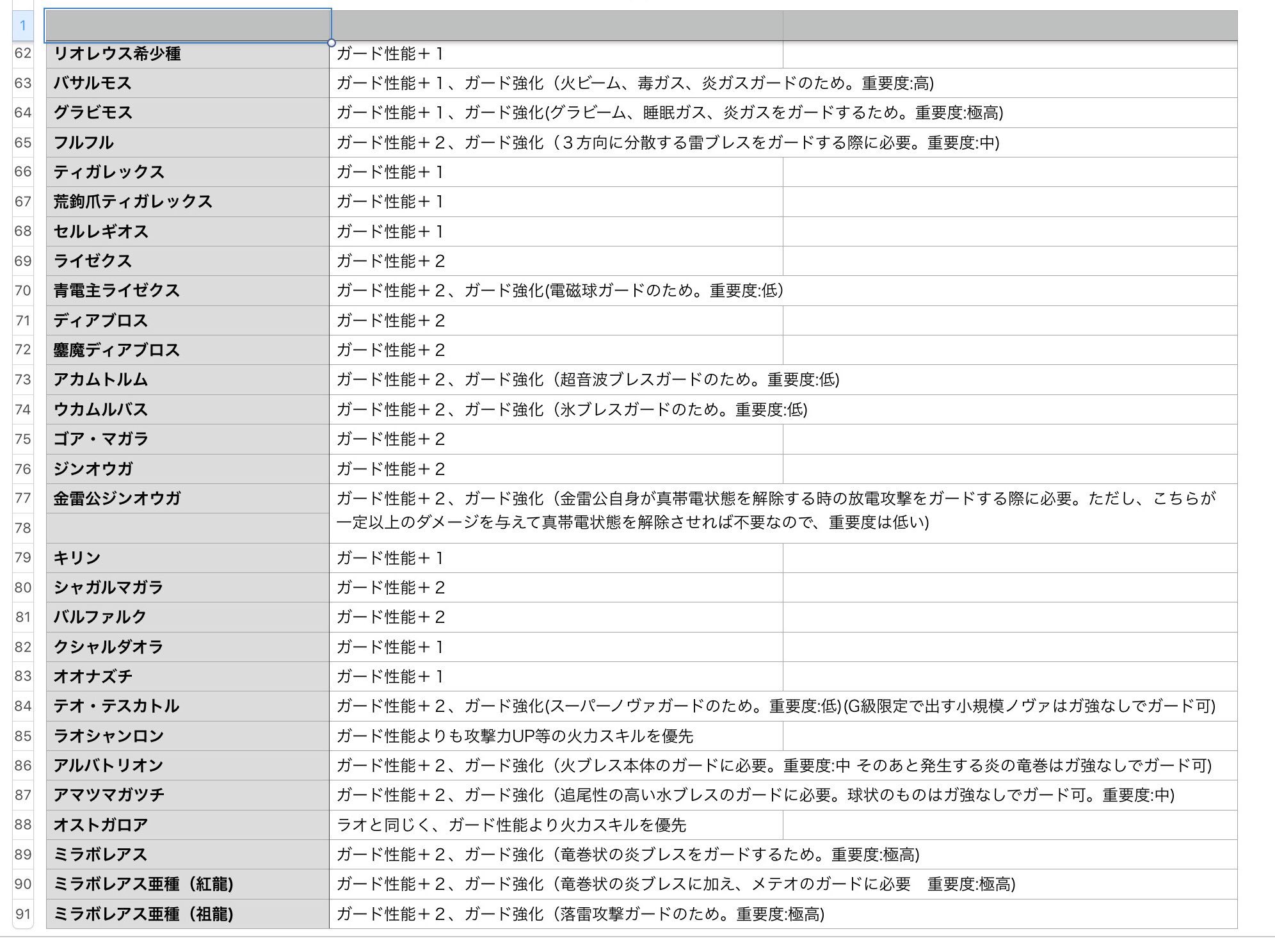 テク 鋼槍狩人 ランスを使う上で欠かせないのがガード性能スキル これがあるのと無いのでは立ち回りが大きく変わることも そこで全大型モンスターを対象に ガード性能 1と 2 どちらを発動させれば快適になるか それに加えてガード強化の重要度等を纏め