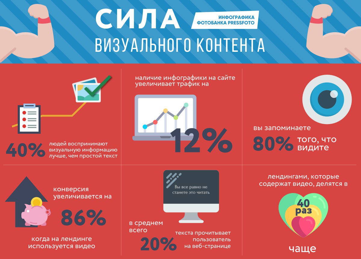FormulaSMM's tweet image. Инфографика о важности использования визуального контента