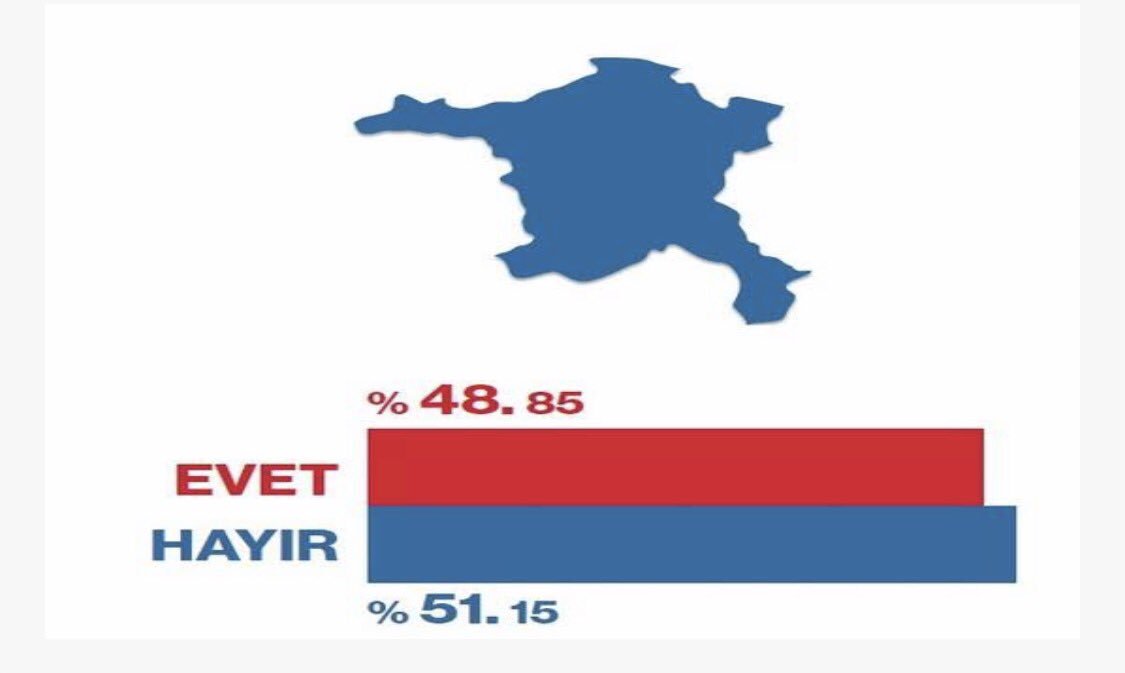 06melihgokcek's tweet photo. BAŞTA FOX,BATICI MEDYA ALGI YÖNETİMİNE BAŞLADI...
AK PARTİDE ANKARA VE İSTANBULDA GERİLEME BAŞLADI.
YALANCISINIZ.
İŞTE ÜÇ SEÇİM SONUCU⤵️ https://t.co/XiMgebWuF2