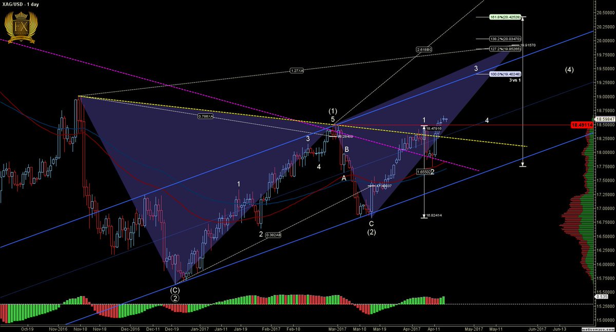 fximperija's tweet photo. Daily #Silver spot: going for #EW3 and #ChannelTop around 19.40 at least https://t.co/Ptsr2k6pke