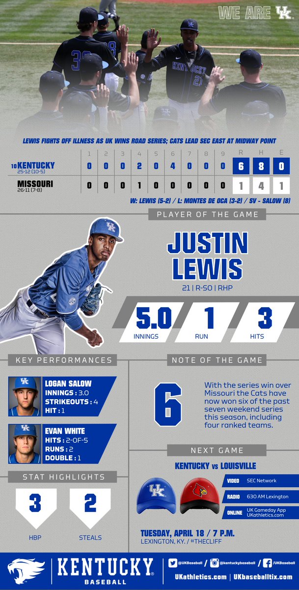 UKBaseball's tweet photo. Infographic: A look back at our 6-1 win over Missouri on Sunday. #WeAreUK #TEAM https://t.co/JqO2l8ai6P