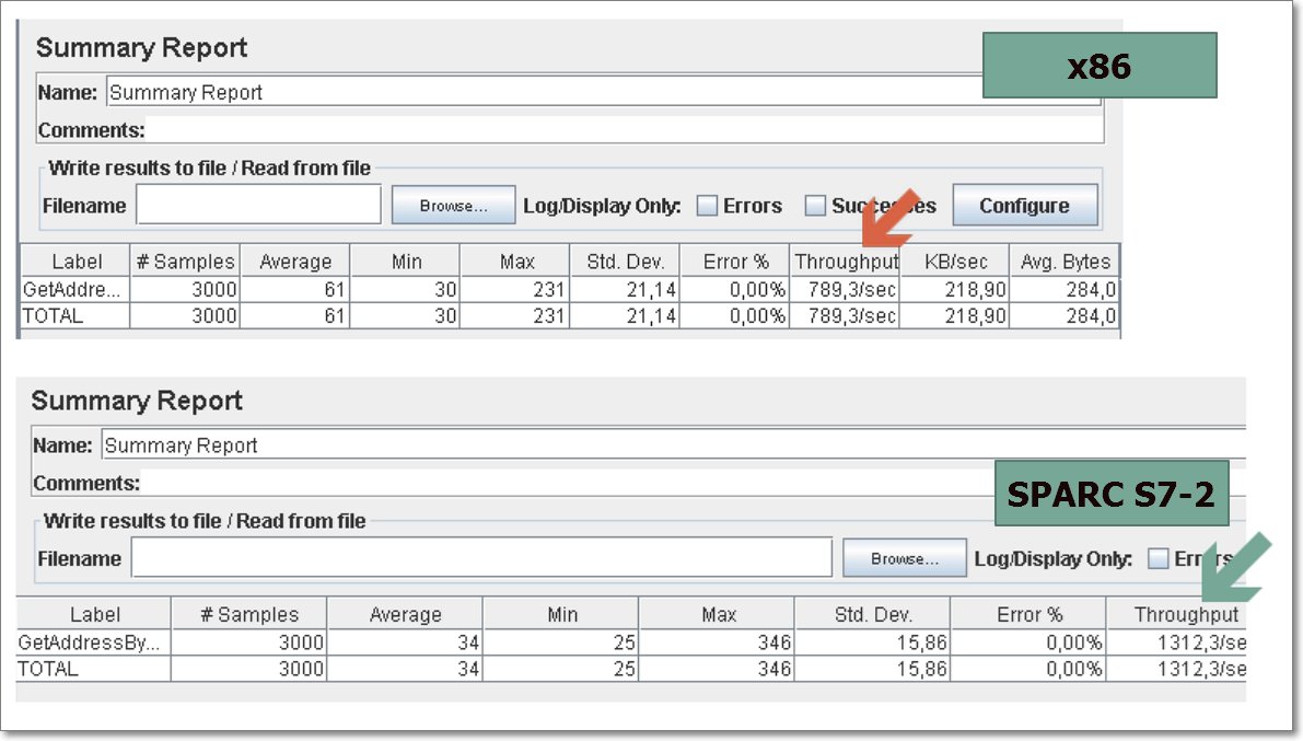 mfevzikorkutata's tweet image. SPARC S7-2 Server vs. x86 Server: Comparison and Load Analyze goo.gl/7P7Wfk #weblogic #weblogiccommunity #solaris #sparc #s7