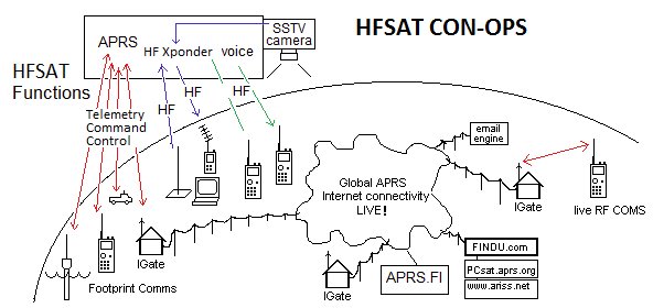 SP3QFE's tweet photo. #APRS in the space on HAM Satelites using HF bands Read more: https://t.co/OuT5yn6ugt #WB4APR #HFsat https://t.co/SmtwhnxMnX