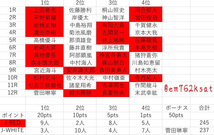 ジャニーズ大運動会 50m走 全レース順位表 ポイント集計までできた W T Co Azx7b19kqp Twitter