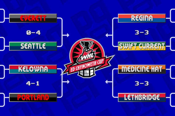 zwambag's tweet photo. Daily #CHLPlayoffs Updates:
#WHL G7 & 2 #QMJHL G6's
#WHLPlayoffs: #REGvsSC
#OHLPlayoffs: none
#QPlayoffs: #ROUvsCHI & #BLBvsBAT
#94Edition https://t.co/pR8DDmy0VB