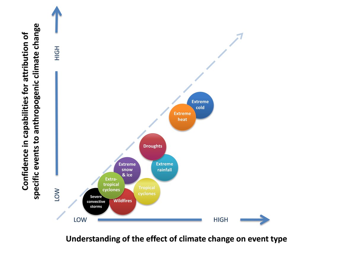 NASEM_Climate's tweet photo. Extreme heat events // What's the climate connection? // Read in our report: https://t.co/KjFqnnN5Sa #NationalHaikuDay #sciencehaikus https://t.co/ilS1alBLBN
