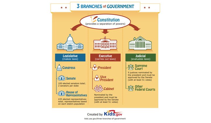 freestuffam's tweet image. 3 Free Branches of Government Poster bit.ly/2p9N7bw