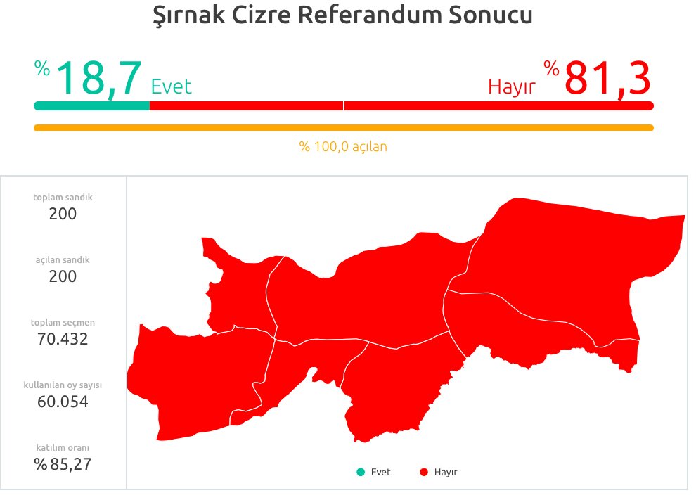 1 Kasım'da Cizre'nin seçmen sayısı 66 bin idi.
Sonra şehir yıkıldı, binlerce insan göç etti.
16 Nisan'da seçmen sayısı nasıl 70 bin oldu?