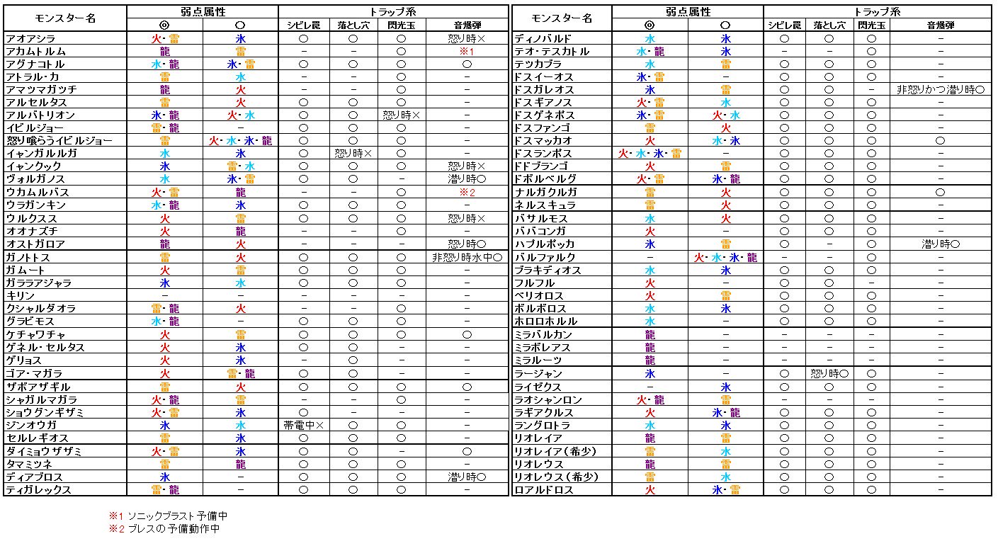 風華 凛 お取引はプロフ確認下さい 弱点調べるの面倒で作ってみたけど こんなに今作モンスター出てるのね 五十音に並べてます モンハンダブルクロス 弱点一覧 T Co Gpiojpku4z Twitter