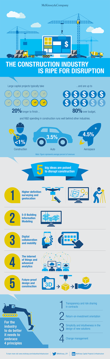 McKCapExcell's tweet photo. 5 #digital trends could shake up the #construction industry. Our infographic on its future: https://t.co/sHeG9aVAYn https://t.co/NcFvjEHzsN