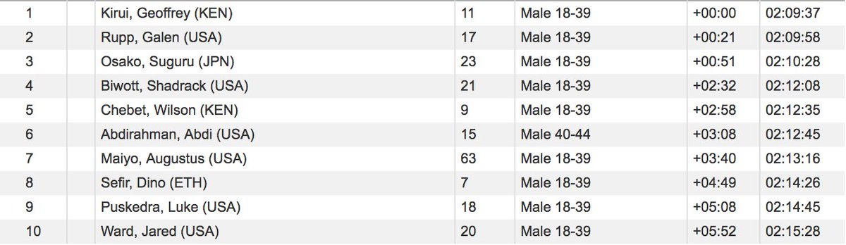runnersworld's tweet photo. Six American men in the top 10 at #BostonMarathon. Impressive showing https://t.co/NUIz9mAAF1