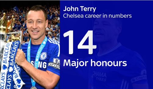 .<a href="/ChelseaFC/">Chelsea FC</a> Terry scored 66 goals in 713 games for <a href="/ChelseaFC/">Chelsea FC</a> - winning 14 major honours. More here: skysports.tv/WxDcxq #SSNHQ