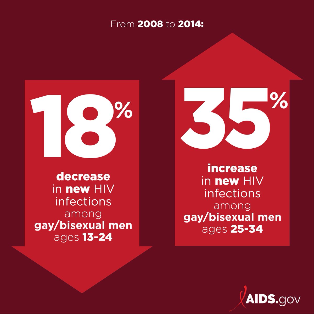 HIVGov's tweet photo. Decline signals prevention/treatment efforts in US are paying off, not all communities are seeing the same progress https://t.co/kQ5kIsHGYM https://t.co/nQB1vOmHxV