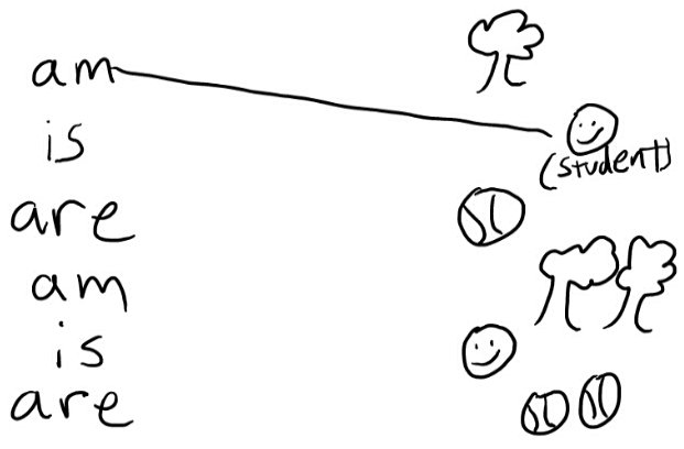 LanguageGalore's tweet image. Language Therapy Ideas – Helping Verbs languagefix.wordpress.com/2017/04/17/lan…