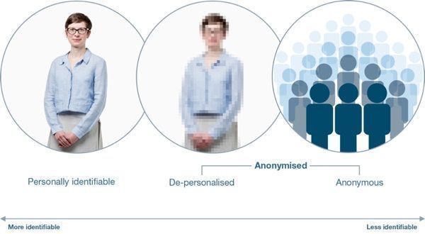 wellcometrust's tweet photo. What does 'anonymised’ actually mean? These great pictures help to explain #UPDlaunch https://t.co/Gi1ORTv2aL https://t.co/BfHYTdDiYt