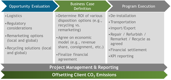 BelmontTrading's tweet photo. #Telecom equipment's value doesn't have to vanish when it's decommissioned. Learn how we can help https://t.co/9sXSbrPq9d #eWaste #eMaterial https://t.co/FA73jkAbdC